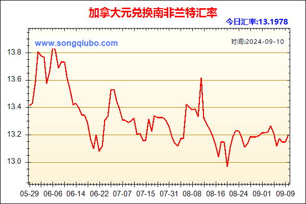 加拿大元兑人民币汇率走势图