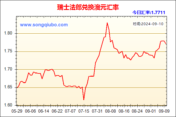 瑞士法郎兑人民币汇率走势图