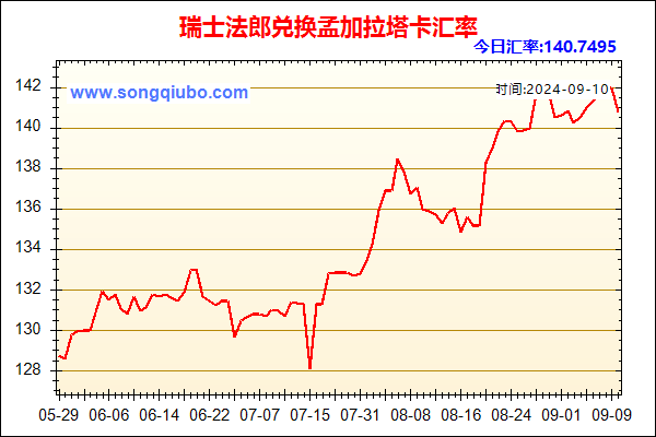 瑞士法郎兑人民币汇率走势图