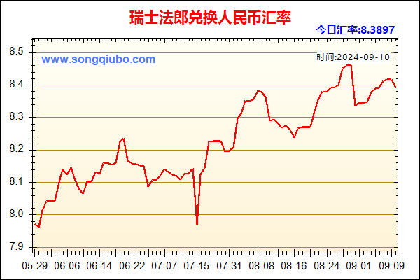 瑞士法郎兑人民币汇率走势图