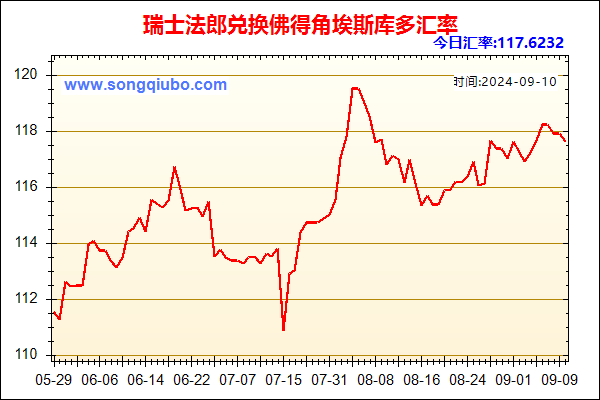 瑞士法郎兑人民币汇率走势图