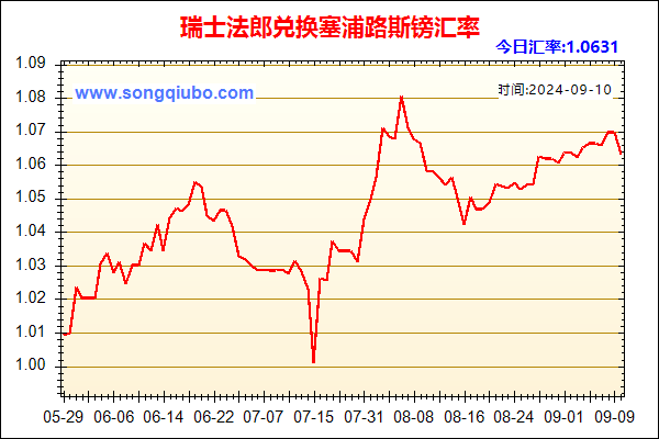 瑞士法郎兑人民币汇率走势图