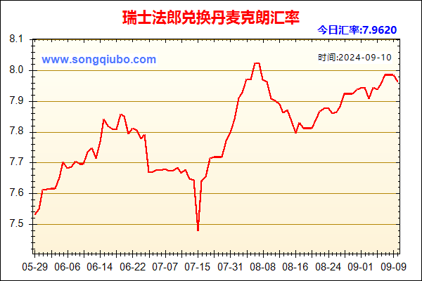 瑞士法郎兑人民币汇率走势图