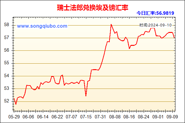 瑞士法郎兑人民币汇率走势图