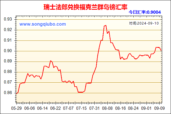 瑞士法郎兑人民币汇率走势图