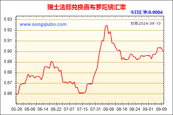 瑞士法郎兑人民币汇率走势图