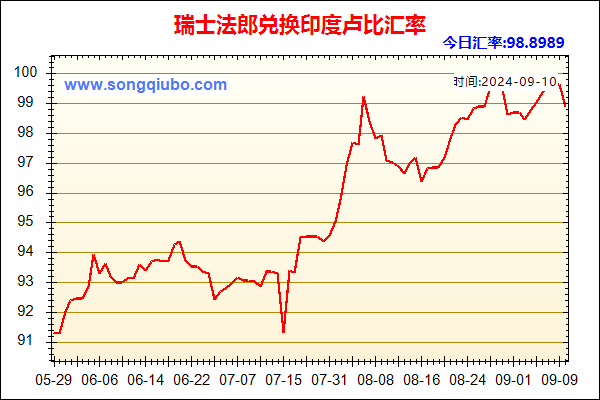 瑞士法郎兑人民币汇率走势图