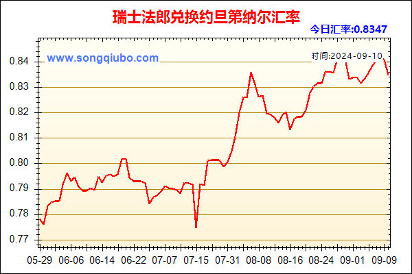 瑞士法郎兑人民币汇率走势图