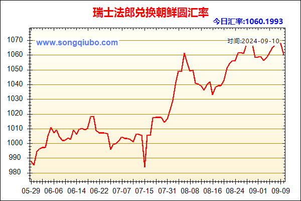 瑞士法郎兑人民币汇率走势图