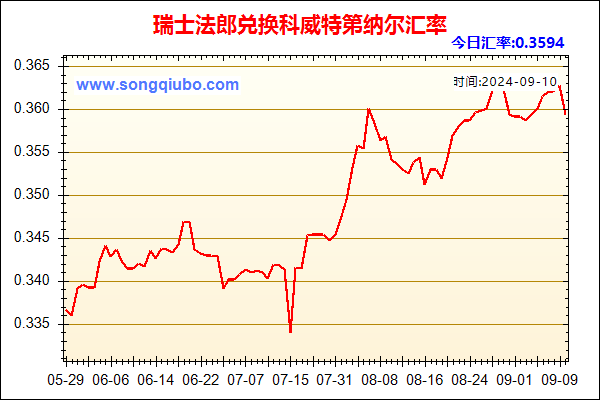 瑞士法郎兑人民币汇率走势图