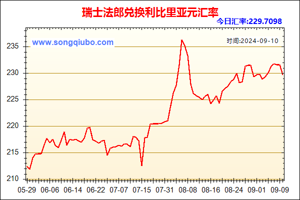 瑞士法郎兑人民币汇率走势图