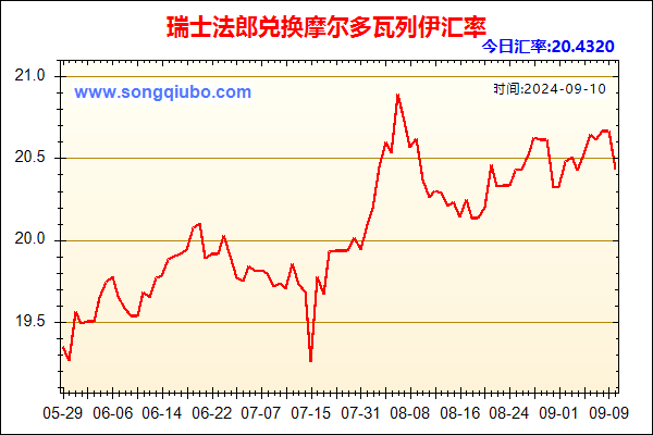 瑞士法郎兑人民币汇率走势图