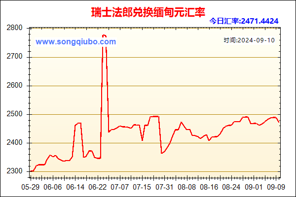 瑞士法郎兑人民币汇率走势图