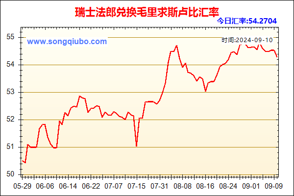 瑞士法郎兑人民币汇率走势图