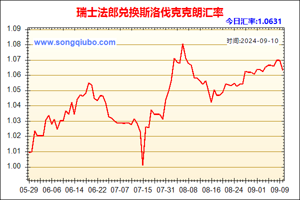 瑞士法郎兑人民币汇率走势图