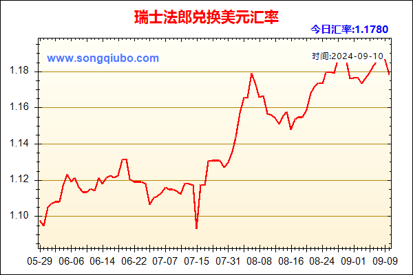 瑞士法郎兑人民币汇率走势图