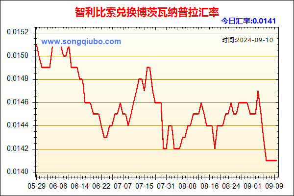 智利比索兑人民币汇率走势图