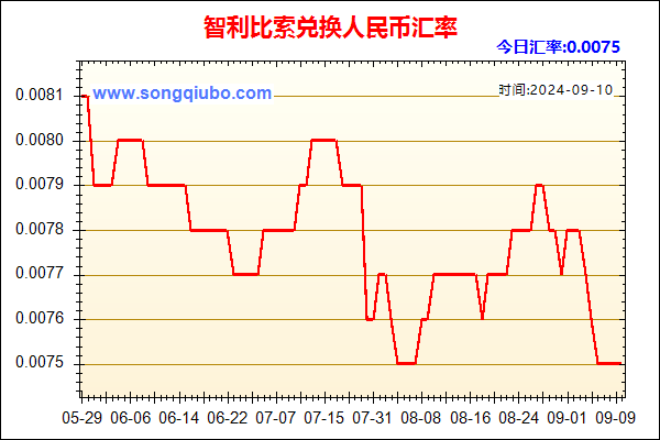 智利比索兑人民币汇率走势图