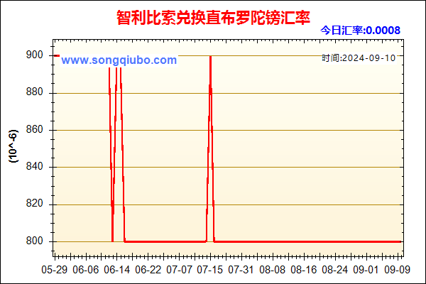 智利比索兑人民币汇率走势图