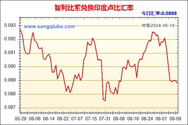 智利比索兑人民币汇率走势图