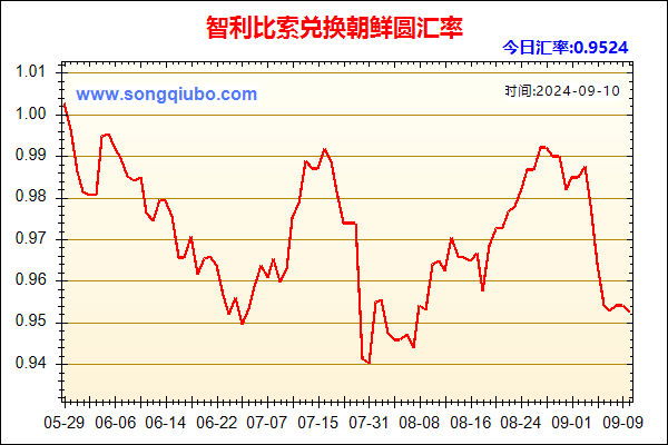 智利比索兑人民币汇率走势图