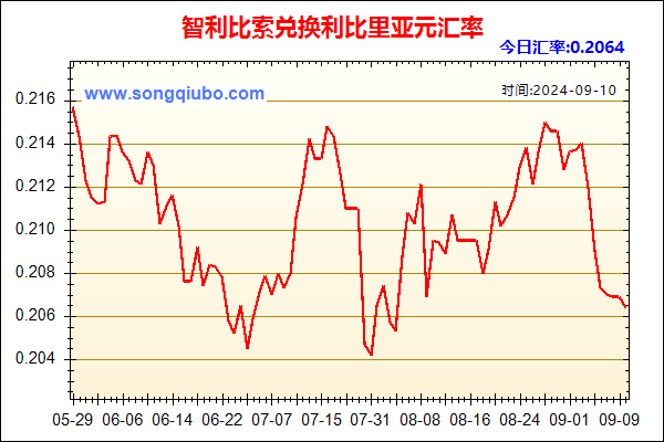 智利比索兑人民币汇率走势图