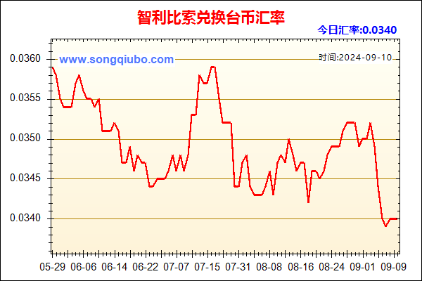 智利比索兑人民币汇率走势图