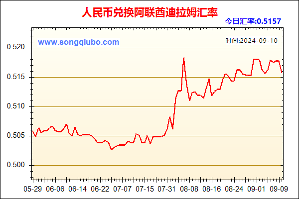 人民币兑阿联酋迪拉姆走势图