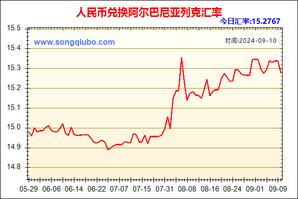 人民币兑阿尔巴尼亚列克走势图