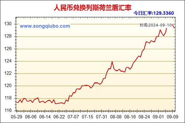 人民币兑列斯荷兰盾走势图