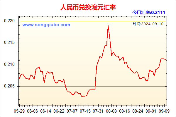 人民币兑澳元走势图