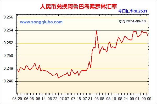 人民币兑阿鲁巴岛弗罗林走势图