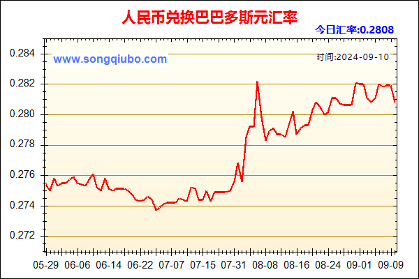 人民币兑巴巴多斯元走势图