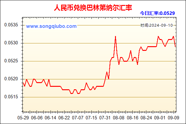 人民币兑巴林第纳尔走势图