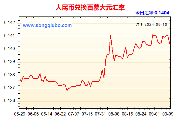 人民币兑百慕大元走势图