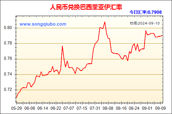 人民币兑巴西里亚伊走势图