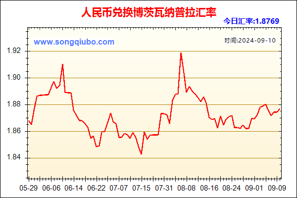 人民币兑博茨瓦纳普拉走势图