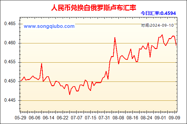 人民币兑白俄罗斯卢布走势图