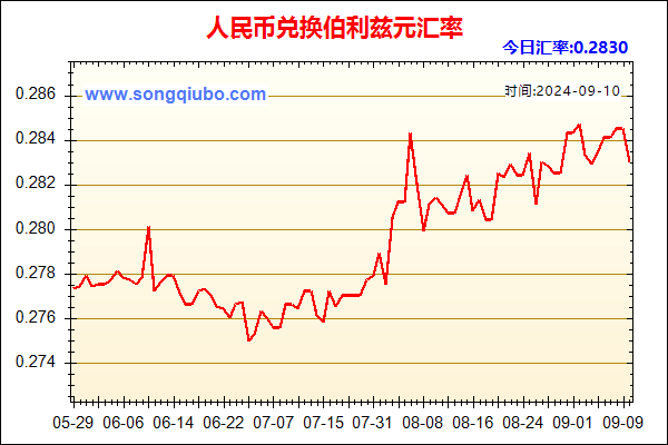 人民币兑伯利兹元走势图