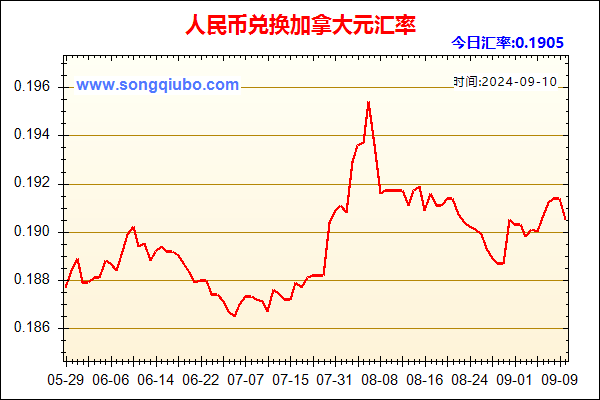 人民币兑加拿大元走势图