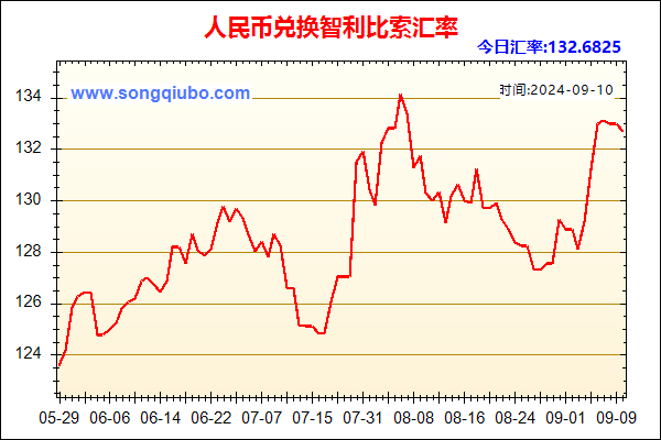 人民币兑智利比索走势图