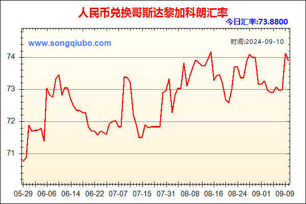 人民币兑哥斯达黎加科朗走势图