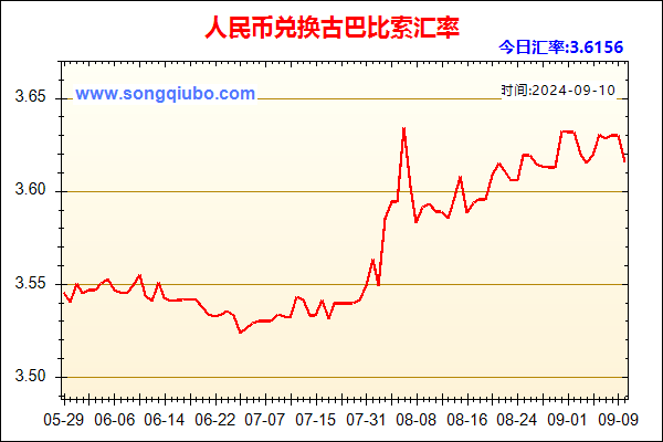 人民币兑古巴比索走势图