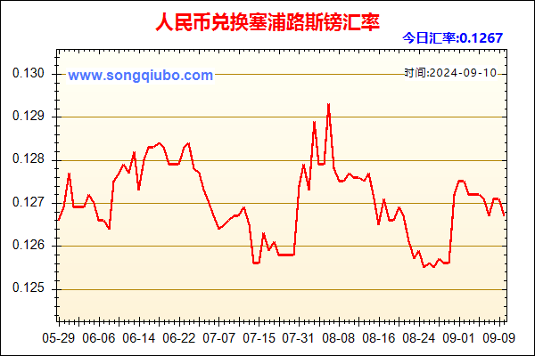 人民币兑塞浦路斯镑走势图