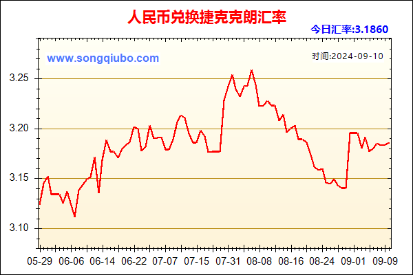 人民币兑捷克克朗走势图