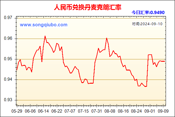 人民币兑丹麦克朗走势图