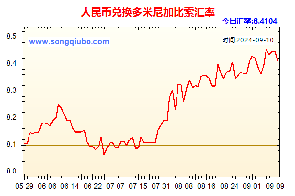 人民币兑多米尼加比索走势图