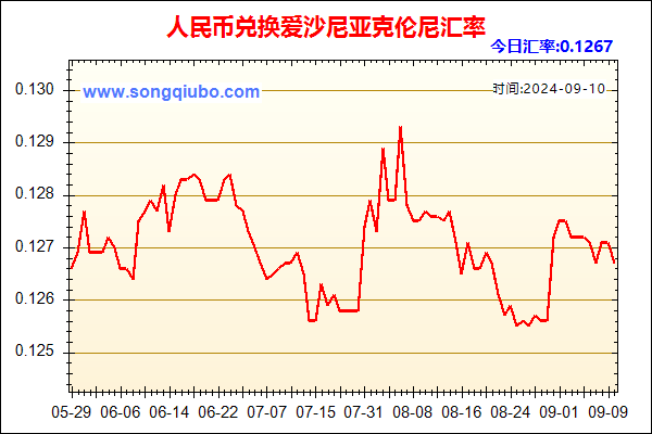 人民币兑爱沙尼亚克伦尼走势图