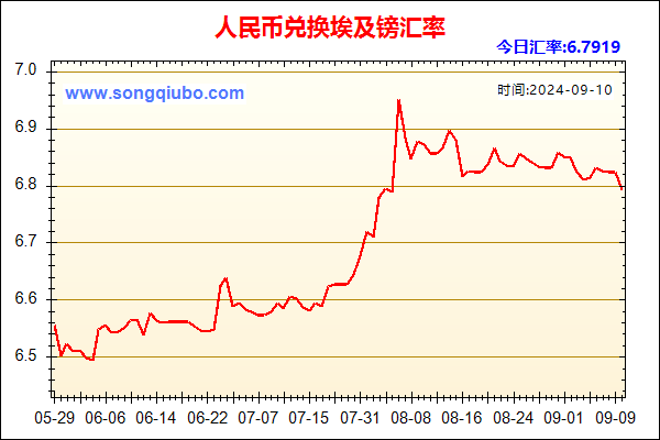 人民币兑埃及镑走势图