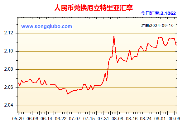 人民币兑厄立特里亚走势图